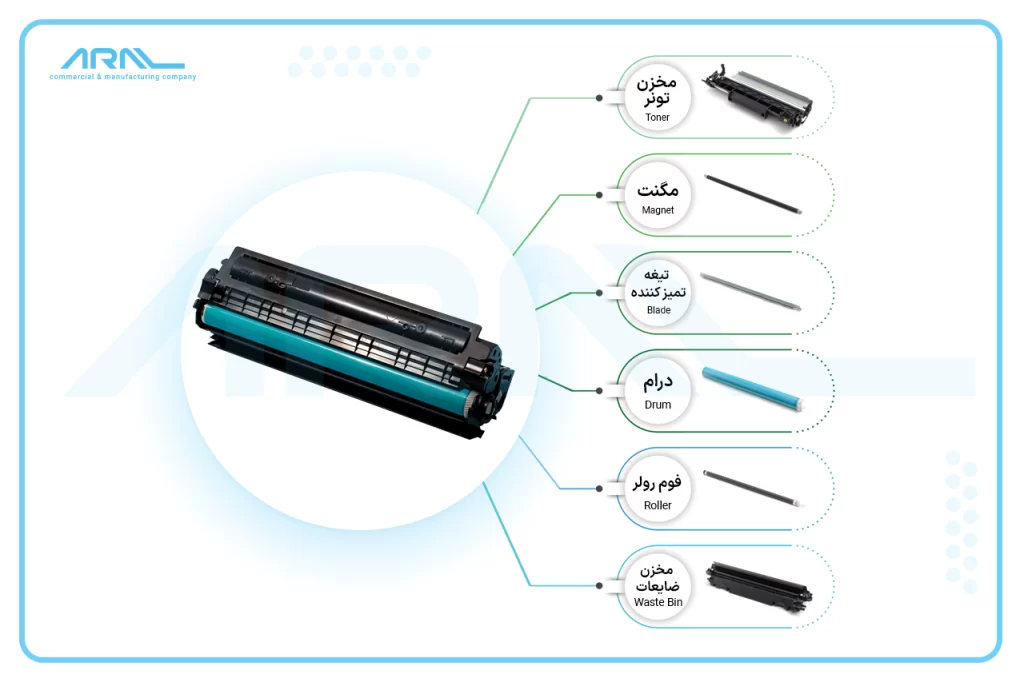 کارتریج پرینتر لیزری چیست + آشنایی با قطعات کارتریج پرینتر لیزری