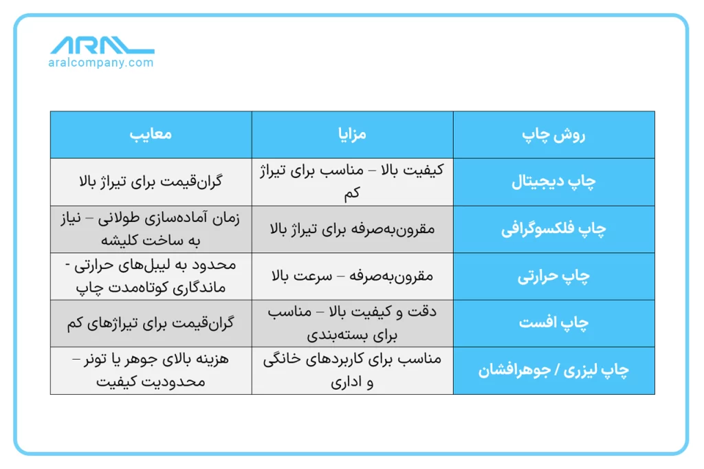 مقایسه انواع روش‌های چاپ لیبل 