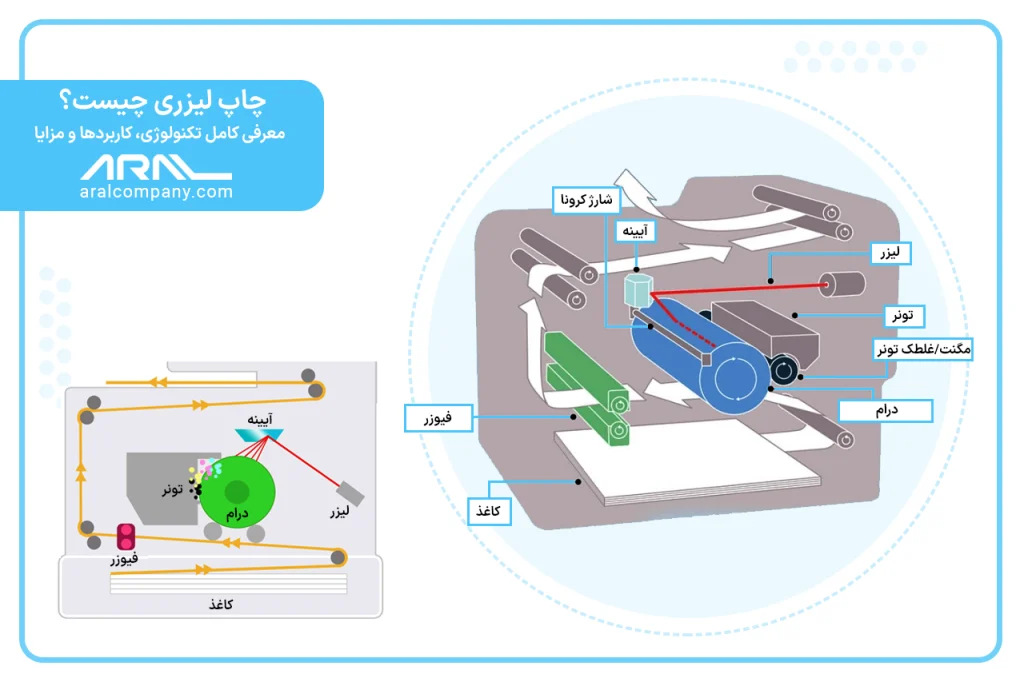 چاپ لیزری چیست؟ | آرال رول آریا
